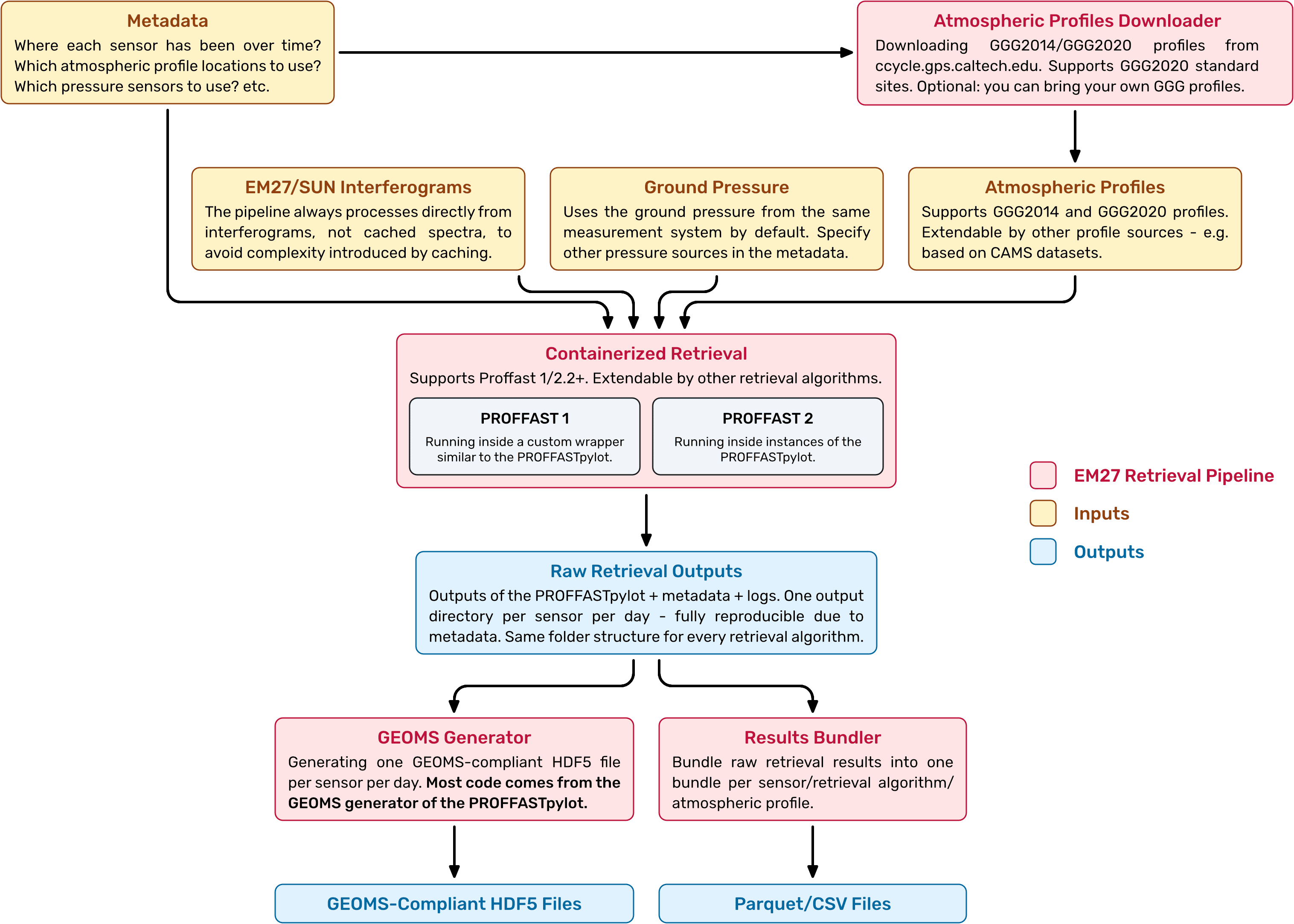 Architecture of the EM27 Retrieval Pipeline